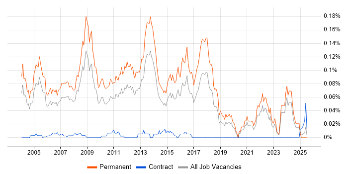 Job vacancy trend for Graduate Consultant in the South East Job vacancy trend for Graduate Consultant in the South East