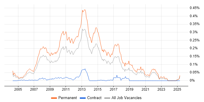 Job vacancy trend for Graduate C# Developer in the South East Job vacancy trend for Graduate C# Developer in the South East