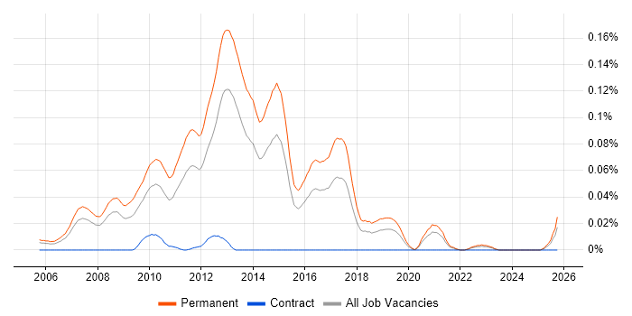 Graduate C# Software Developer job vacancy trend in the South East