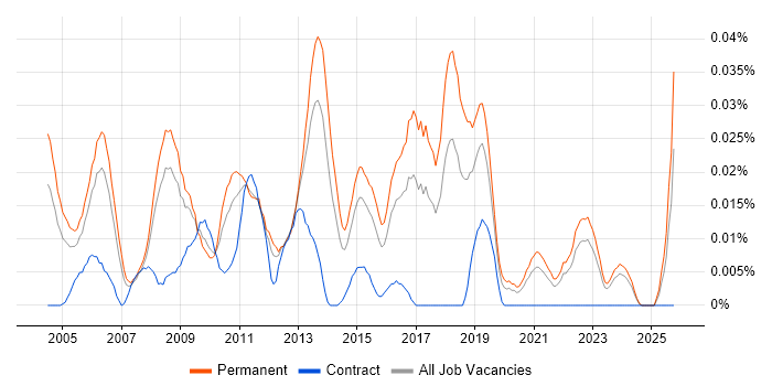 Graduate Data Analyst job vacancy trend in the South East
