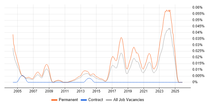 Graduate Design Engineer job vacancy trend in the South East