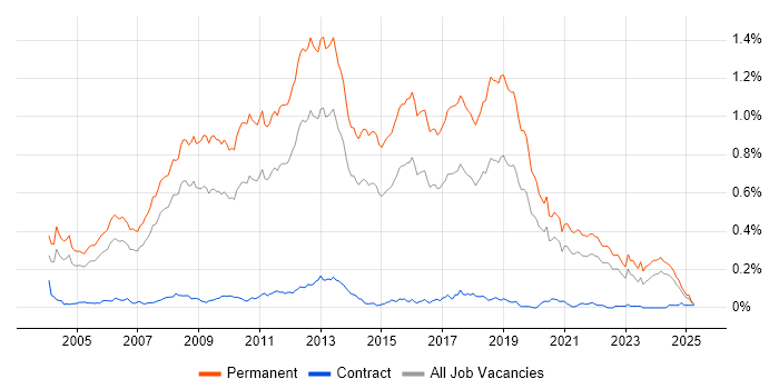 Job vacancy trend for Graduate Developer in the South East Job vacancy trend for Graduate Developer in the South East