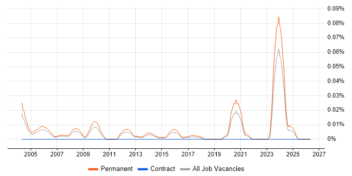 Graduate Hardware Engineer job vacancy trend in the South East