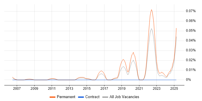 Job vacancy trend for Graduate Infrastructure Engineer in the South East Job vacancy trend for Graduate Infrastructure Engineer in the South East