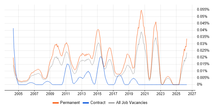 Graduate IT Engineer job vacancy trend in the South East