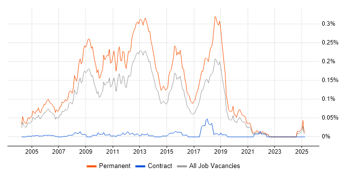 Job vacancy trend for Graduate Java Developer in the South East Job vacancy trend for Graduate Java Developer in the South East