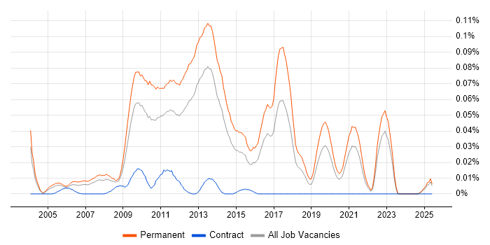 Job vacancy trend for Graduate PHP Developer in the South East