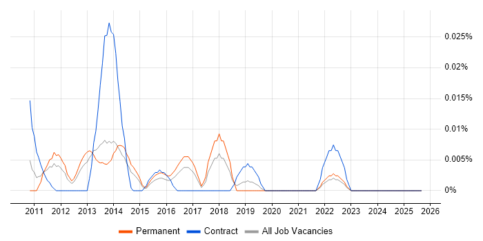 Graduate PMO job vacancy trend in the South East