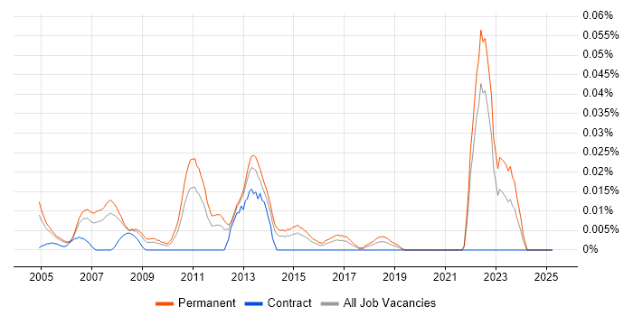 Job vacancy trend for Graduate Project Manager in the South East Job vacancy trend for Graduate Project Manager in the South East