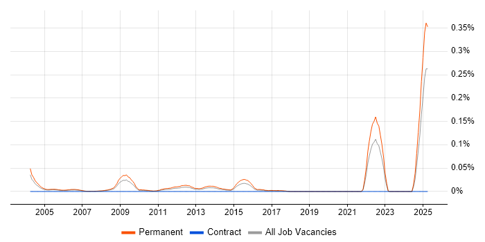 Job vacancy trend for Graduate Sales Executive in the South East Job vacancy trend for Graduate Sales Executive in the South East