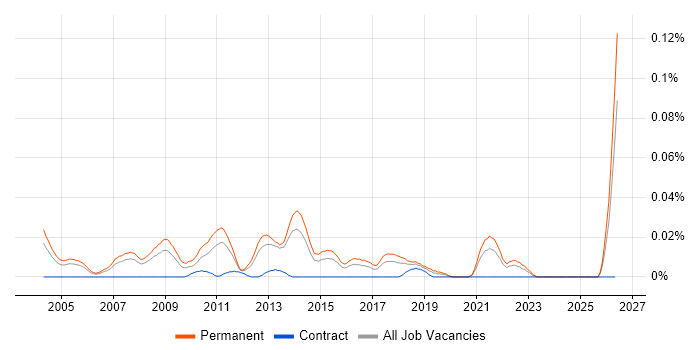Graduate Software Analyst job vacancy trend in the South East