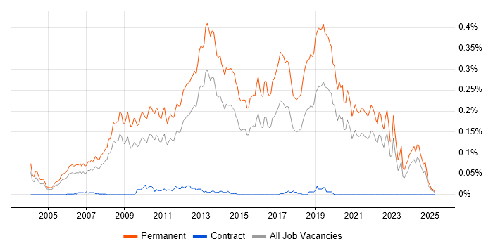 Job vacancy trend for Graduate Software Developer in the South East Job vacancy trend for Graduate Software Developer in the South East
