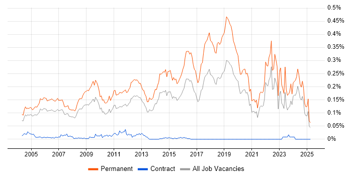 Job vacancy trend for Graduate Software Engineer in the South East Job vacancy trend for Graduate Software Engineer in the South East