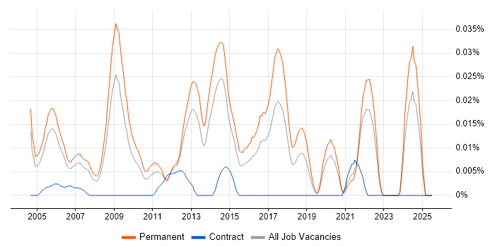 Job vacancy trend for Graduate Software Tester in the South East Job vacancy trend for Graduate Software Tester in the South East