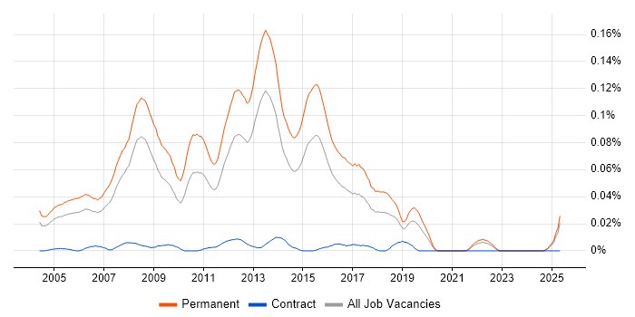 Job vacancy trend for Graduate SQL Developer in the South East Job vacancy trend for Graduate SQL Developer in the South East