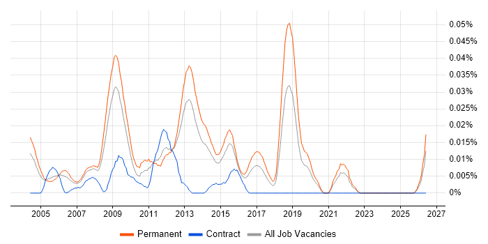 Graduate Test Analyst job vacancy trend in the South East