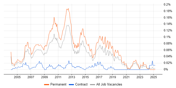 Job vacancy trend for Graduate Web Developer in the South East Job vacancy trend for Graduate Web Developer in the South East