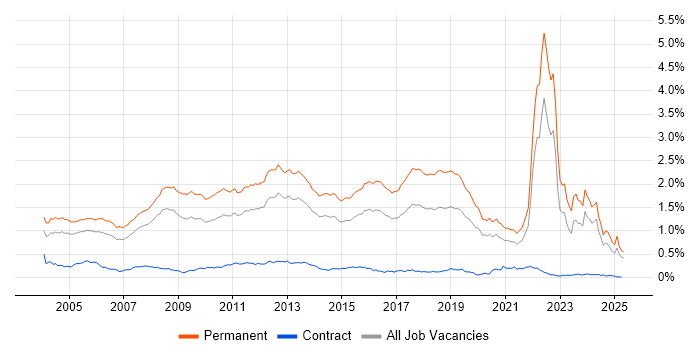 Job vacancy trend for Graduate in the South East Job vacancy trend for Graduate in the South East