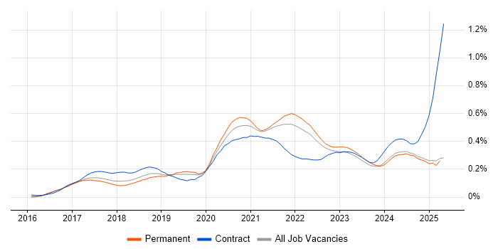 Job vacancy trend for Grafana in the South East Job vacancy trend for Grafana in the South East