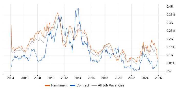 Graphic Design job vacancy trend in the South East