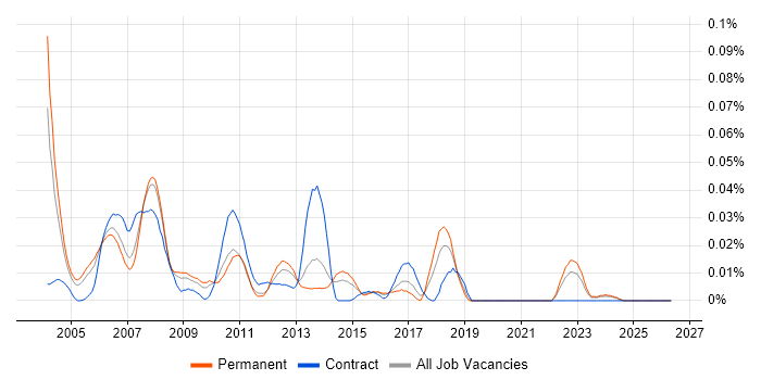 Graphics Developer job vacancy trend in the South East
