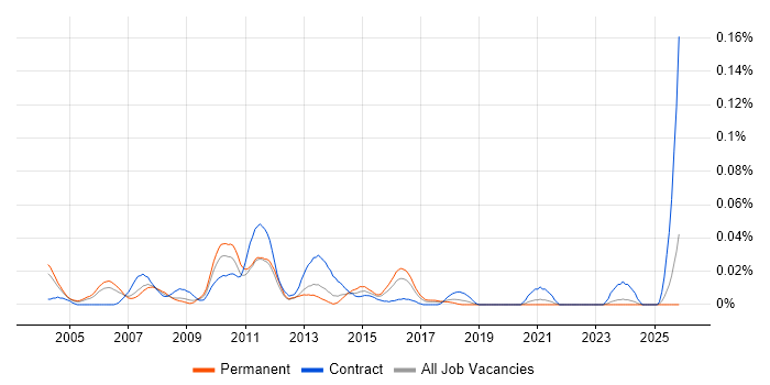 Graphics Software Engineer job vacancy trend in the South East