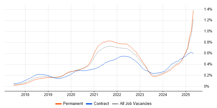 Job vacancy trend for GraphQL in the South East Job vacancy trend for GraphQL in the South East