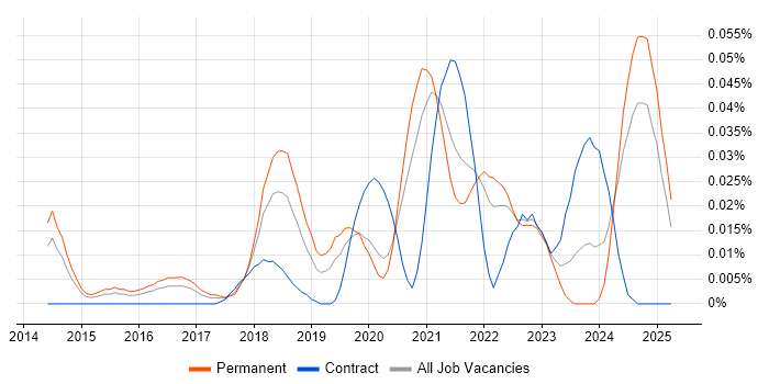 Job vacancy trend for Graylog in the South East Job vacancy trend for Graylog in the South East