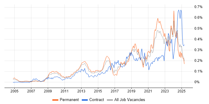 Job vacancy trend for GRC in the South East Job vacancy trend for GRC in the South East