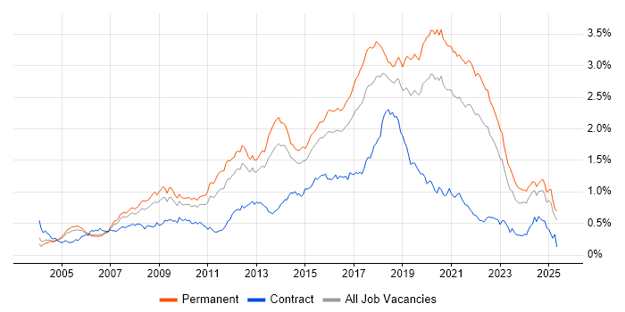 Job vacancy trend for Greenfield Project in the South East Job vacancy trend for Greenfield Project in the South East