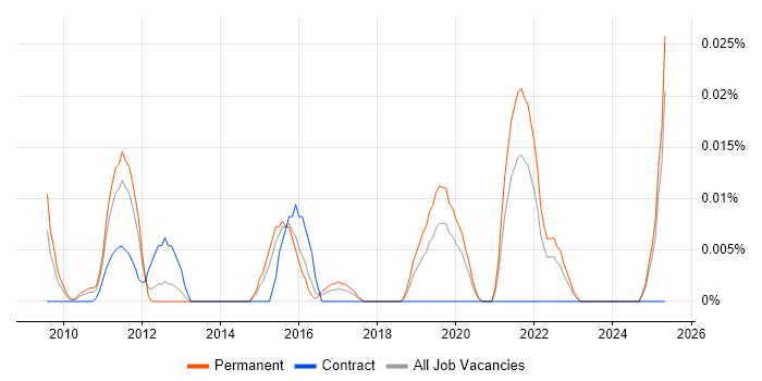 Job vacancy trend for GreenSock GSAP in the South East Job vacancy trend for GreenSock GSAP in the South East