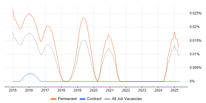 Job vacancy trend for GREM in the South East Job vacancy trend for GREM in the South East