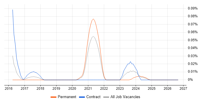 Gremlin job vacancy trend in the South East