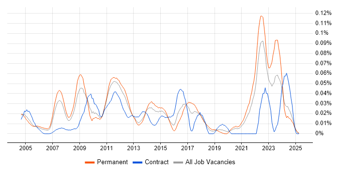 Job vacancy trend for Grid Computing in the South East Job vacancy trend for Grid Computing in the South East