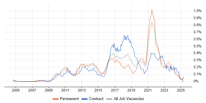 Job vacancy trend for Groovy in the South East Job vacancy trend for Groovy in the South East