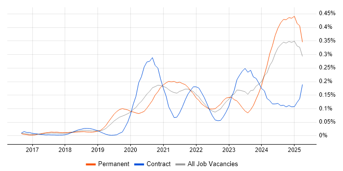 Job vacancy trend for gRPC in the South East