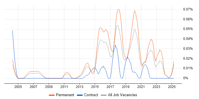 Job vacancy trend for GSEC in the South East Job vacancy trend for GSEC in the South East