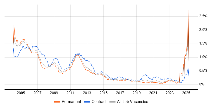 Job vacancy trend for GSM in the South East Job vacancy trend for GSM in the South East