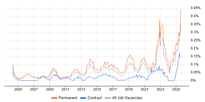 Job vacancy trend for GTM Strategy in the South East