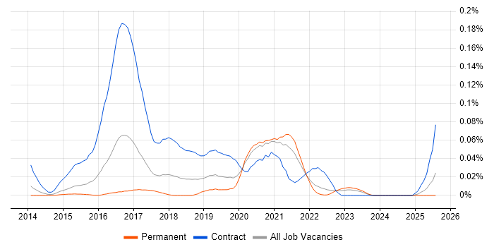 Job vacancy trend for Guerrilla Research in the South East Job vacancy trend for Guerrilla Research in the South East