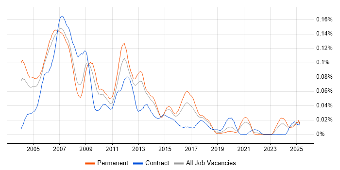 Job vacancy trend for GUI Developer in the South East Job vacancy trend for GUI Developer in the South East