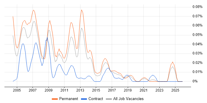 GUI Software Engineer job vacancy trend in the South East