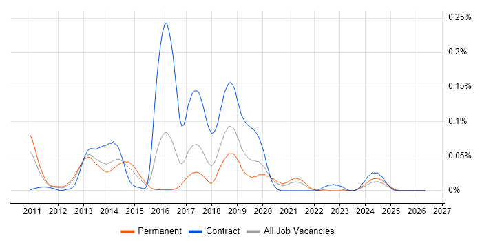 Guice job vacancy trend in the South East