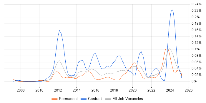Job vacancy trend for Guidewire in the South East Job vacancy trend for Guidewire in the South East
