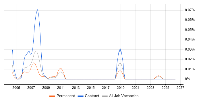 GUPTA job vacancy trend in the South East