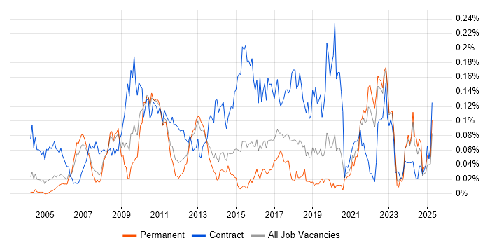 Job vacancy trend for GxP in the South East Job vacancy trend for GxP in the South East