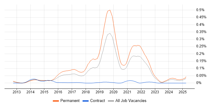 Job vacancy trend for Hackathon in the South East Job vacancy trend for Hackathon in the South East