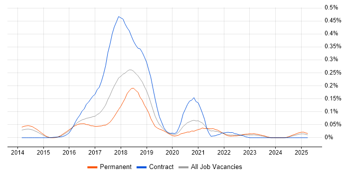 Job vacancy trend for Hadoop YARN in the South East Job vacancy trend for Hadoop YARN in the South East