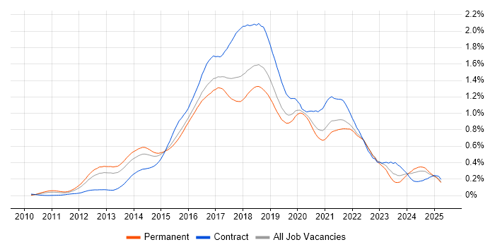 Job vacancy trend for Hadoop in the South East