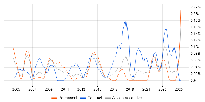 Job vacancy trend for 1st/2nd Line Desktop Support in Hampshire Job vacancy trend for 1st/2nd Line Desktop Support in Hampshire